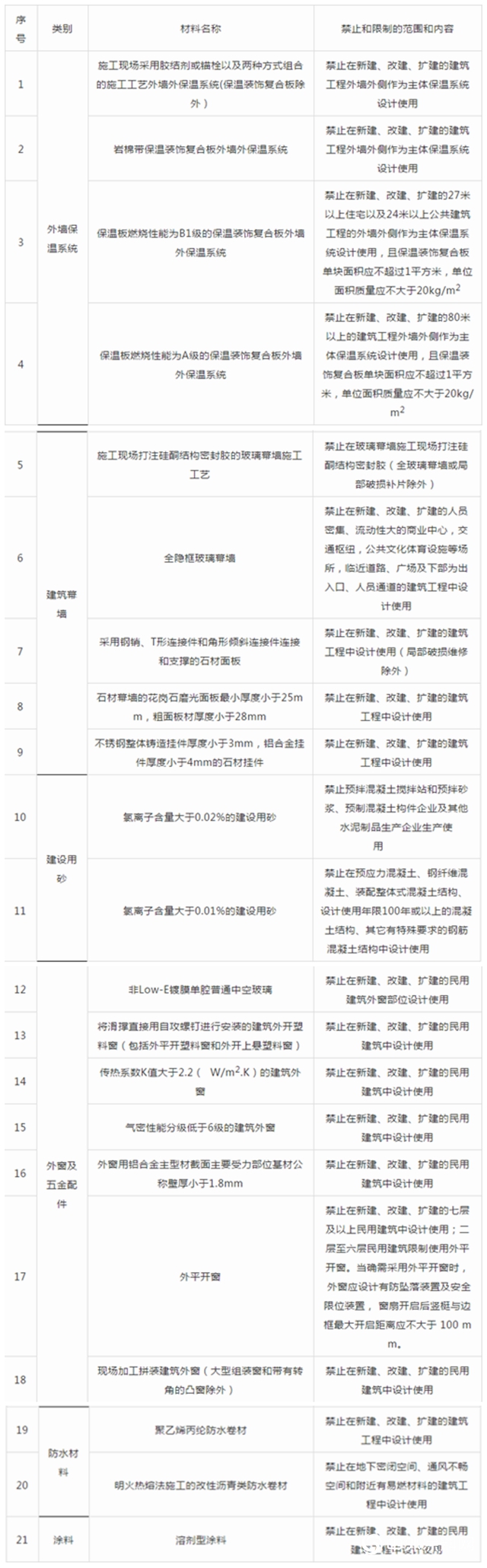 沪禁用多项保温产品 外墙一体板采购或有团标可依！"
141678"