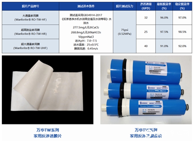 万华化学家用反渗透膜—专注膜法，净芯为你"141735"