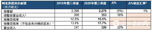阿克苏诺贝尔发布2020年第三季度业绩报告"
141766"