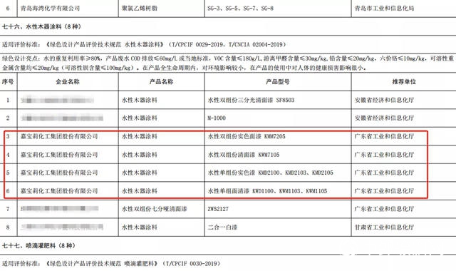 嘉宝莉获评国家级工业产品绿色设计示范企业"141810"