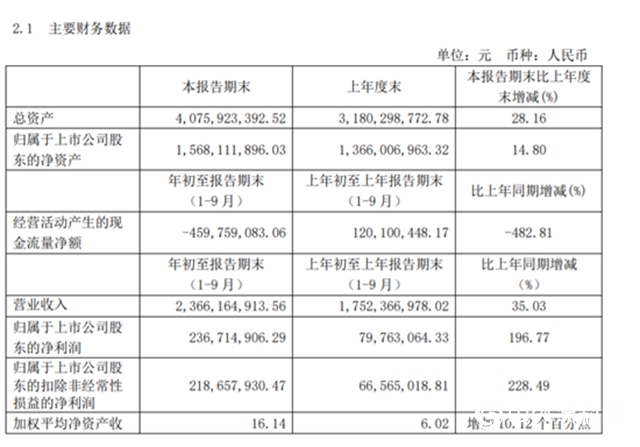 净利暴增196.77% 亚士创能前三季度实现营收23.66亿元