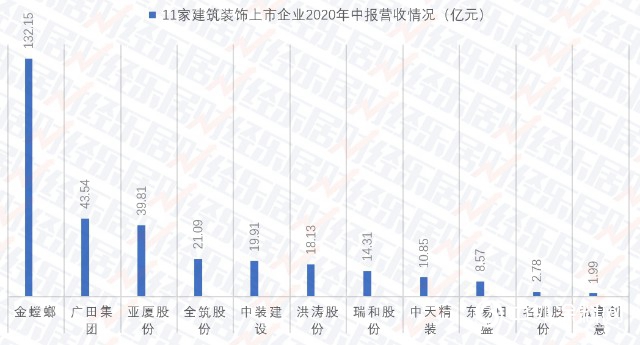 2020建筑装饰：10家营收同比下滑 5家企业高负债运营