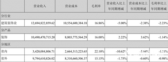 2020建筑装饰：10家营收同比下滑 5家企业高负债运营