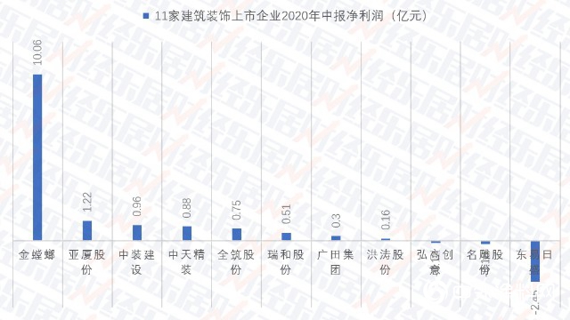 2020建筑装饰：10家营收同比下滑 5家企业高负债运营