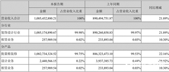 2020建筑装饰：10家营收同比下滑 5家企业高负债运营