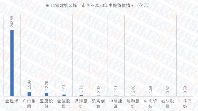 2020建筑装饰：10家营收同比下滑 5家企业高负债运营