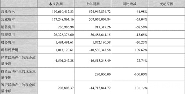 2020建筑装饰：10家营收同比下滑 5家企业高负债运营