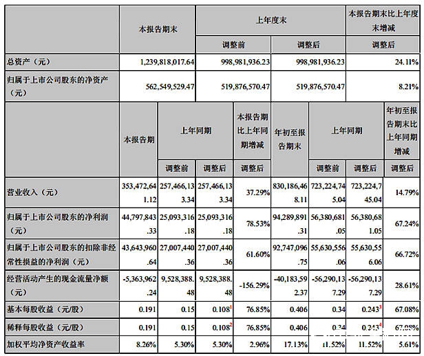 营收8.3亿元，集泰股份前三季度净利润增长67.24%