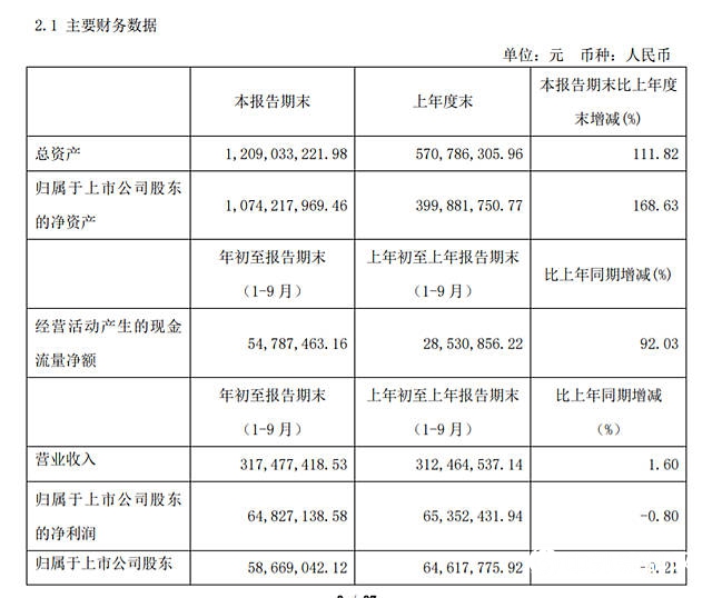营收3.17亿元 松井股份三季报出炉"
141940"