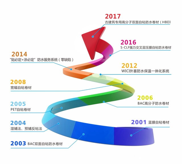 为社会奉献不渗漏防水工程，卓宝核心产品零距离｜中国防水展直击"
141949"