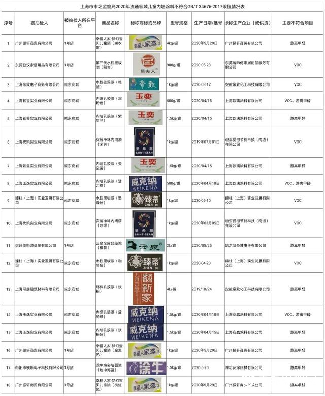 沪抽检68批次网售儿童内墙涂料，这18批次不合格"
142026"