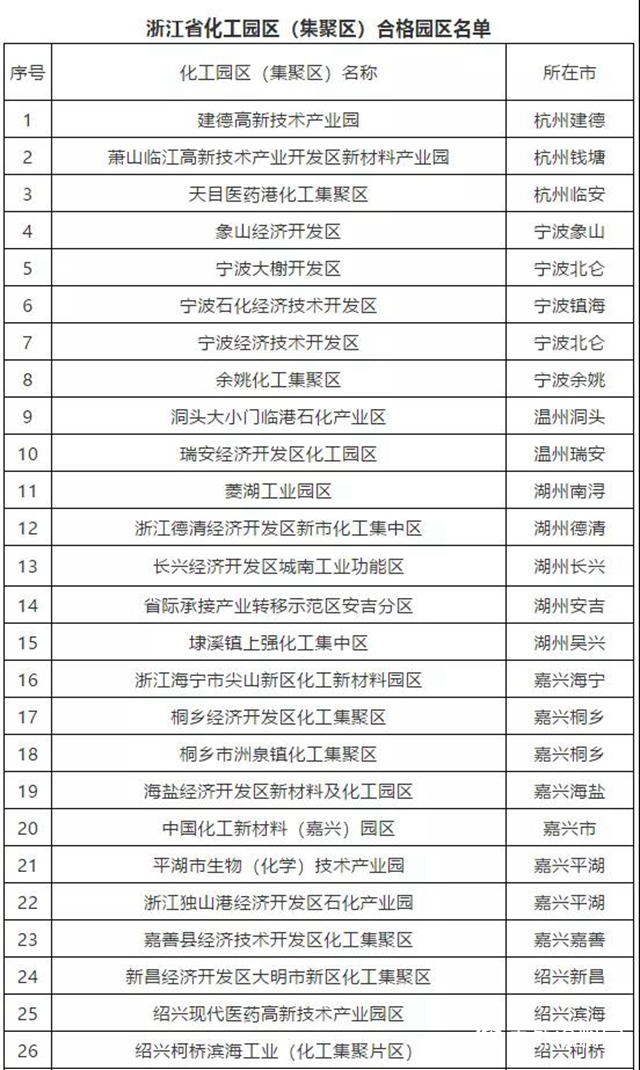 重磅！河北出台化工园区认定办法！​（附各省认定进展）
