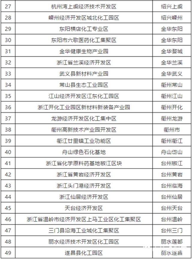 重磅！河北出台化工园区认定办法！​（附各省认定进展）