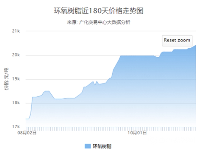 涨疯了！树脂厂爆炸，树脂日涨4000元/吨！20多家涂企跟涨！"142061"