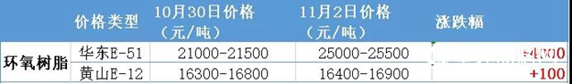 涨疯了！树脂厂爆炸，树脂日涨4000元/吨！20多家涂企跟涨！"
142061"