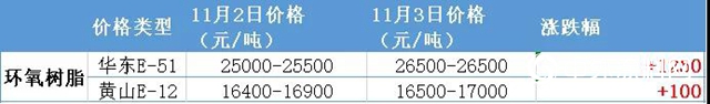 涨疯了！树脂厂爆炸，树脂日涨4000元/吨！20多家涂企跟涨！"
142061"