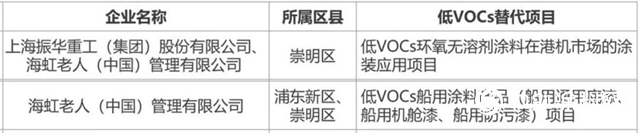 海虹老人成功通过上海低VOCs替代示范项目