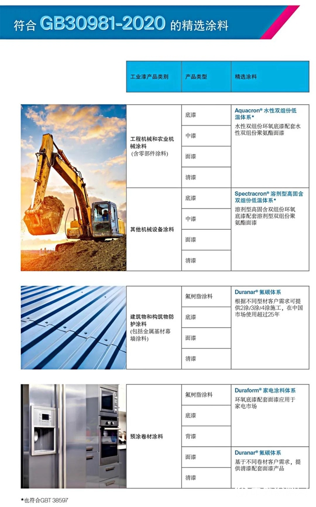 PPG 环保涂料，助力强制性国标GB24409、GB30981顺利实施，先行一步，平稳过渡！