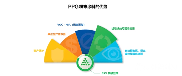 PPG 环保涂料，助力强制性国标GB24409、GB30981顺利实施，先行一步，平稳过渡！