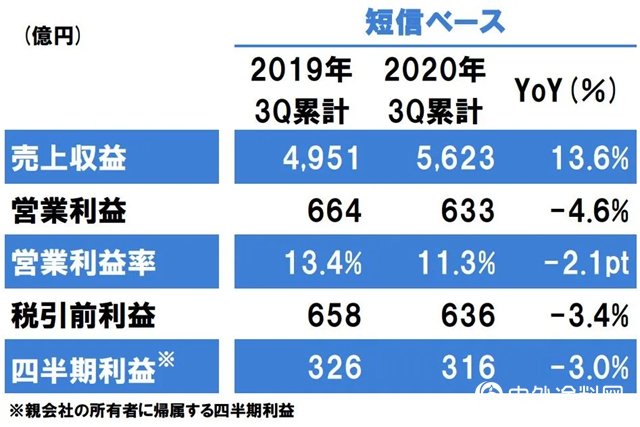 前三季度实现销售355亿元，立邦涂料增长13.6%