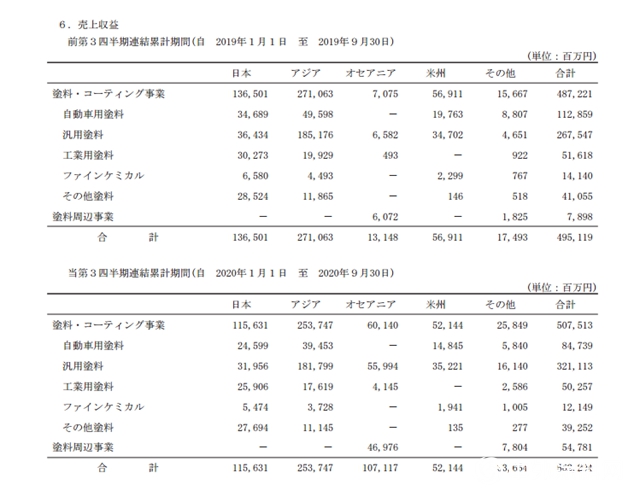 前三季度实现销售355亿元，立邦涂料增长13.6%