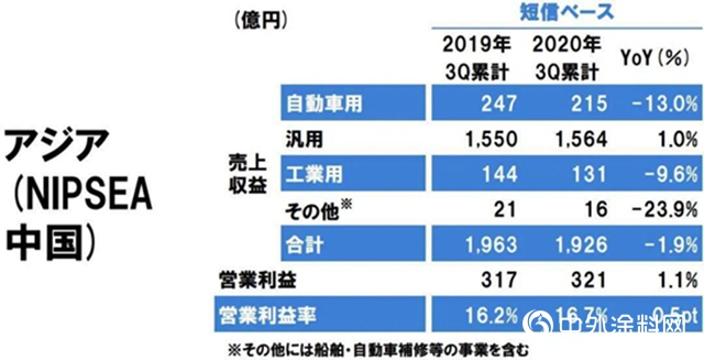 前三季度实现销售355亿元，立邦涂料增长13.6%