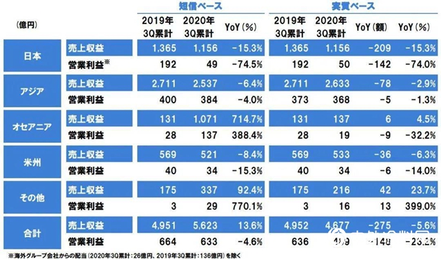 前三季度实现销售355亿元，立邦涂料增长13.6%