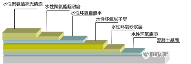 水性地坪也可超耐磨—嘉宝莉水性聚氨酯超耐磨新品上市啦！