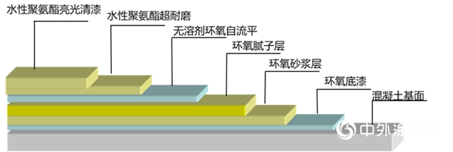 水性地坪也可超耐磨—嘉宝莉水性聚氨酯超耐磨新品上市啦！