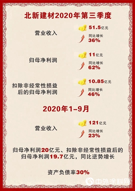 700亿｜“增长+创新”，推动北新建材市值再创历史新高"
142395"