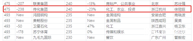 东方雨虹龙蟒佰利联三棵树传化等荣登2020胡润中国500强民营企业"142446"