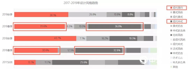 2020年秋季广东两大家具展流行趋势分析