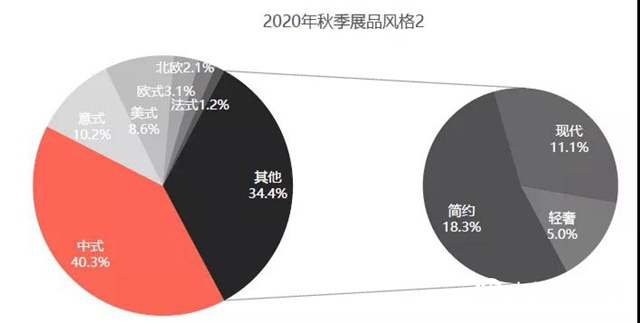 2020年秋季广东两大家具展流行趋势分析