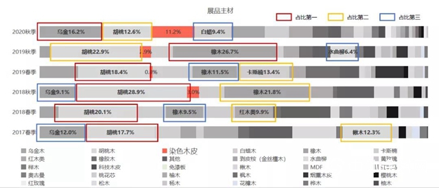 2020年秋季广东两大家具展流行趋势分析