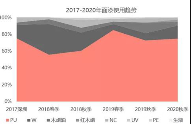 2020年秋季广东两大家具展流行趋势分析