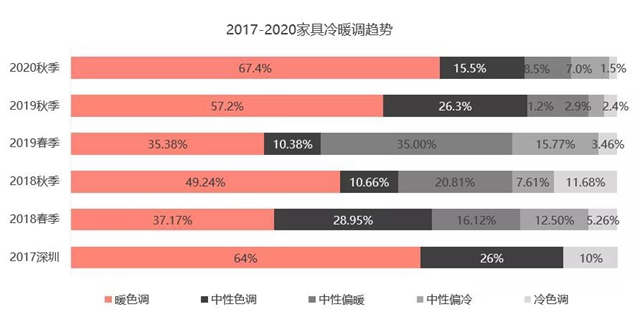 2020年秋季广东两大家具展流行趋势分析