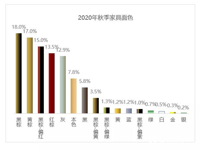 2020年秋季广东两大家具展流行趋势分析