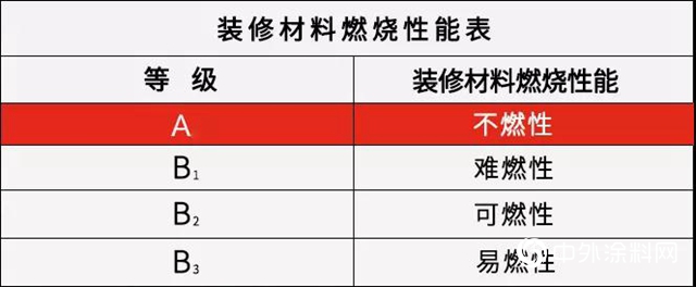 亚士无机内墙涂料「安全篇」｜A级不燃，牢筑安全防线