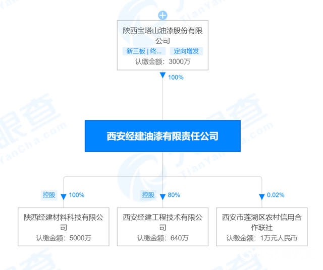 宝塔山漆收购经建油漆100%股权