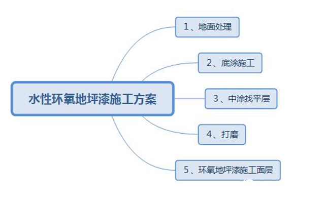 水性环氧地坪漆施工方案及与油性地坪漆的差异"
142497"