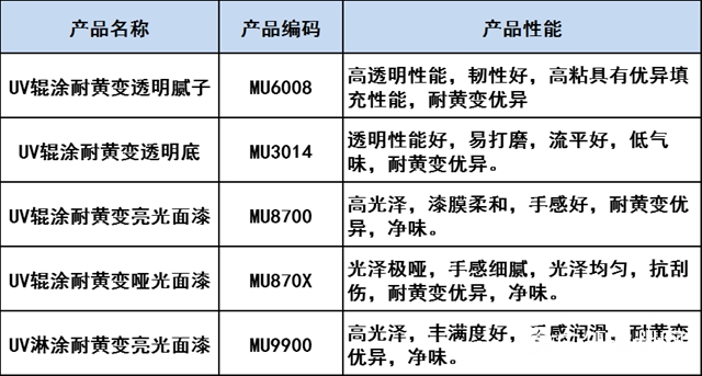 精品工程｜染色木皮家具的UV涂装解决方案来了……"
142499"