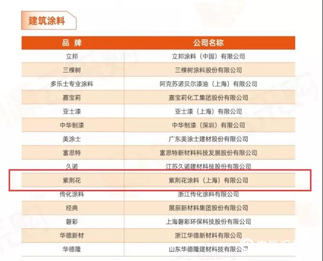 紫荆花荣获“2020房企供应商10强榜单”建筑涂料类TOP10