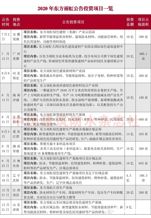 总砸161.5亿！东方雨虹年度百亿投资大戏再加演，拟在两地再投29亿