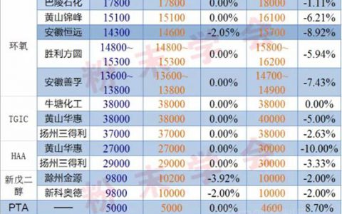 粉末涂料常用原料最新价格（6.29）"
103124"
