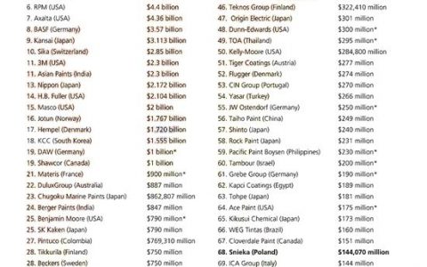 嘉宝莉以中国第一位列全球涂料第33位"
104159"