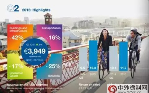 阿克苏诺贝尔发布2015年第二季度业绩"
104164"