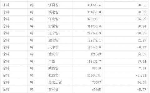 国内涂料2015上半年产量达778.74万吨 同比增长仅为1.42%