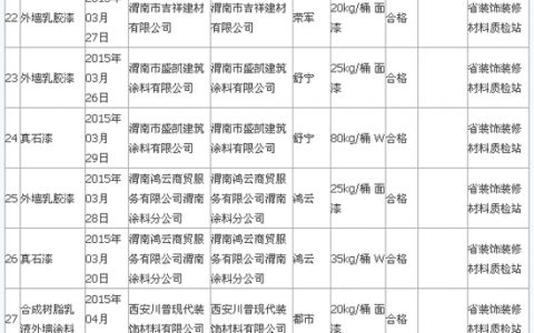 陕西第2季度抽检外墙涂料 “名典屋”产品不合格