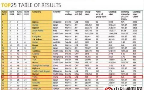 2015亚太涂料25强 中国企业稳中有升