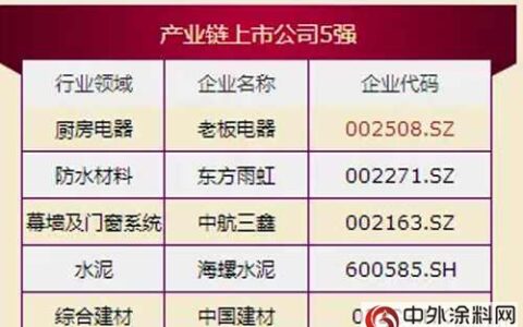 东方雨虹位列产业链上市公司5强"
106081"